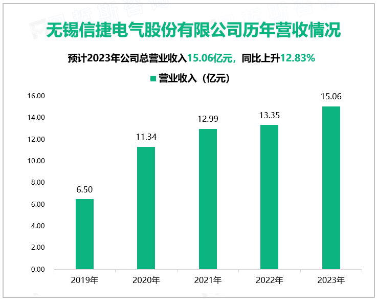 无锡信捷电气股份有限公司历年营收情况