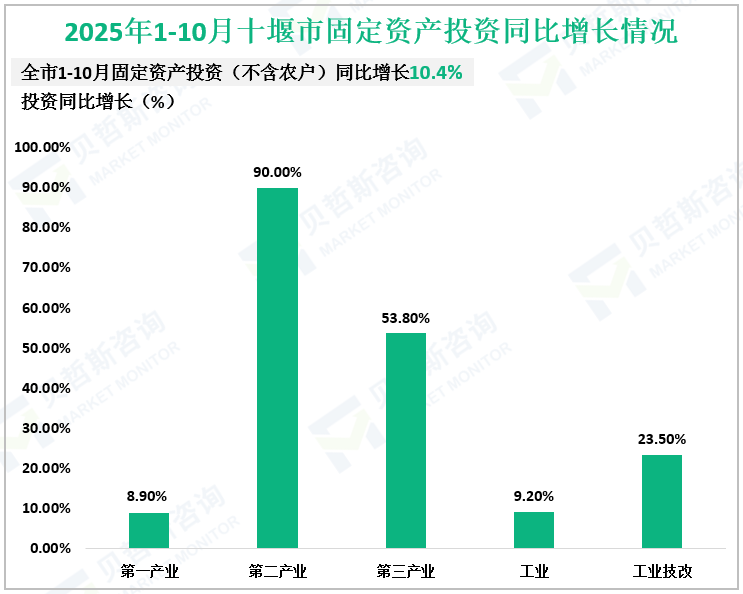 2025年1-10月十堰市固定资产投资同比增长情况