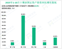2025年1-10月十堰市规模以上工业增加值同比增12.9%