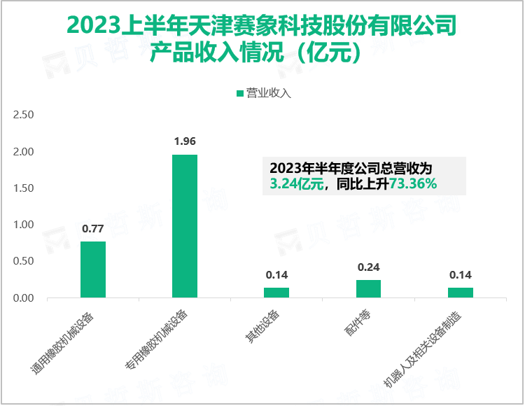 2023上半年天津赛象科技股份有限公司 产品收入情况（亿元）