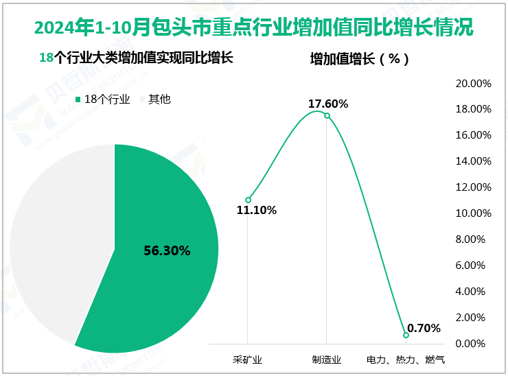 2024年1-10月包头市重点行业增加值同比增长情况