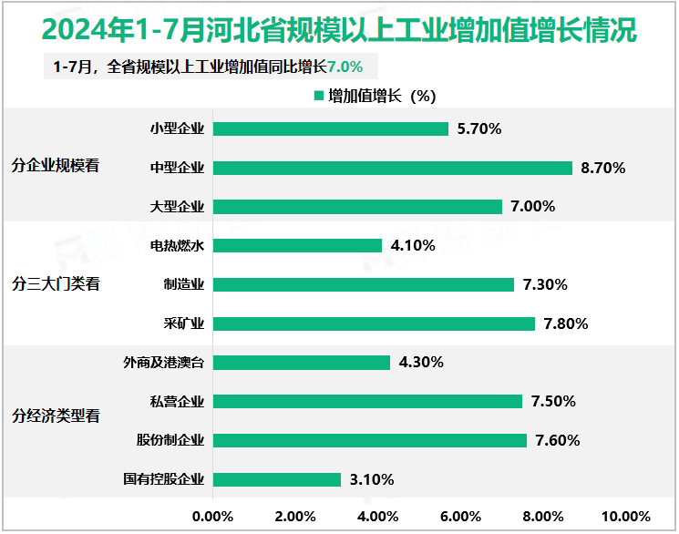 2024年1-7月河北省规模以上工业增加值增长情况