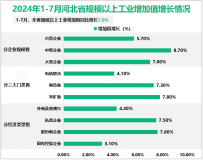 2024年1-7月河北省规模以上工业增加值同比增长7.0%