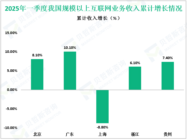 2025年一季度我国规模以上互联网业务收入累计增长情况