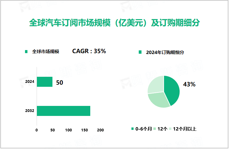 全球汽车订阅市场规模（亿美元）及订购期细分