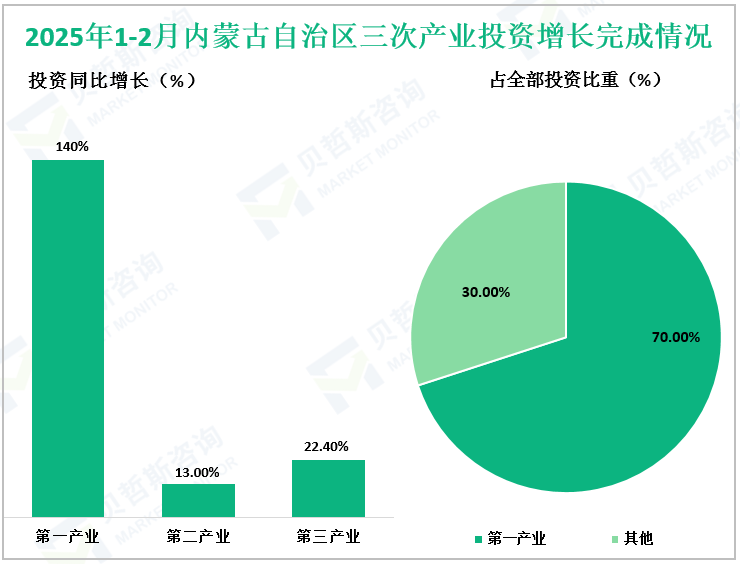 2025年1-2月内蒙古自治区三次产业投资增长完成情况
