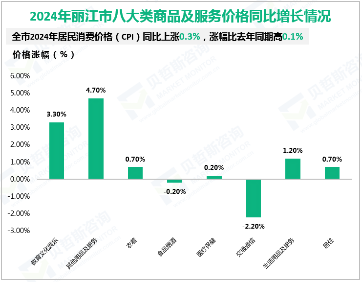 2024年丽江市八大类商品及服务价格同比增长情况