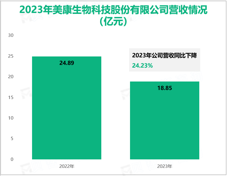 2023年美康生物科技股份有限公司营收情况(亿元)