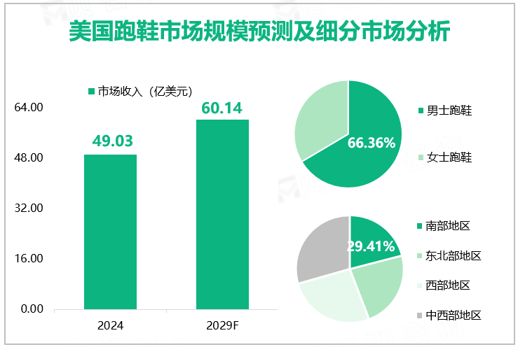 美国跑鞋市场规模预测及细分市场分析