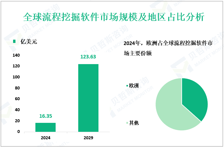 全球流程挖掘软件市场规模及地区占比分析