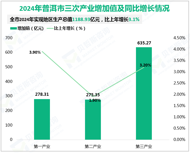 2024年普洱市三次产业增加值及同比增长情况