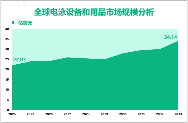 全球电泳设备和用品市场规模分析