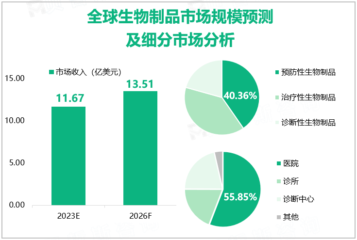 全球生物制品市场规模预测及细分市场分析