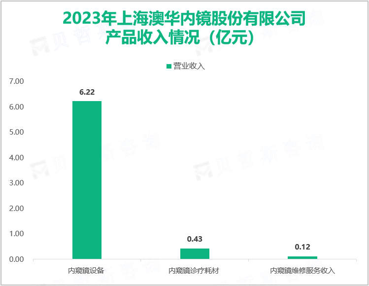 2023年上海澳华内镜股份有限公司产品收入情况（亿元）