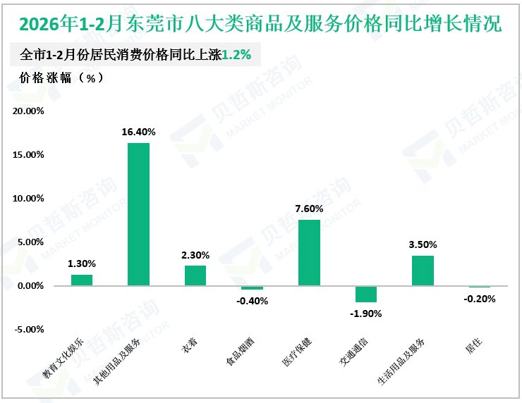 2026年1-2月东莞市八大类商品及服务价格同比增长情况