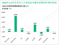 2026年1-2月份淮南市限额以上消费品零售额同比增长1.2%