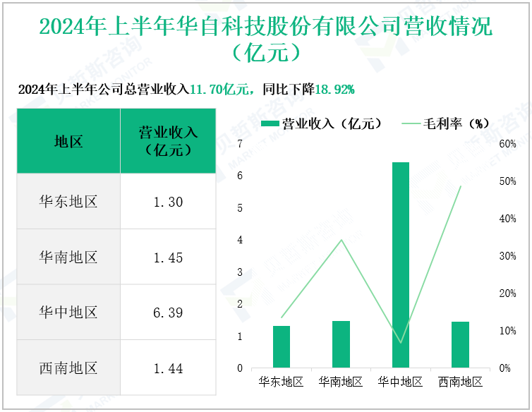 2024年上半年华自科技股份有限公司营收情况(亿元)