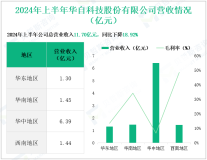 华自科技深耕新能源与环保领域，其营收在2024年上半年为11.70亿元