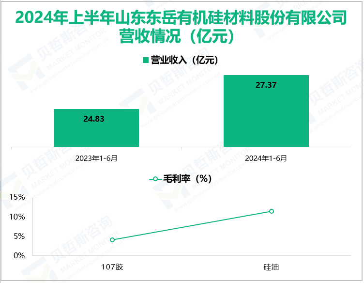 2024年上半年山东东岳有机硅材料股份有限公司营收情况(亿元)