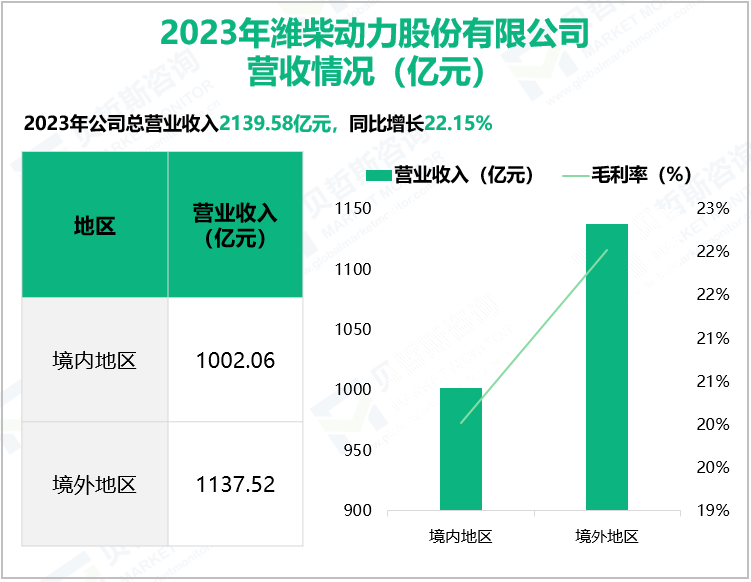 2023年潍柴动力股份有限公司营收情况(亿元)
