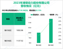 潍柴动力深耕汽车制造相关业，其营收在2023年为2139.58亿元