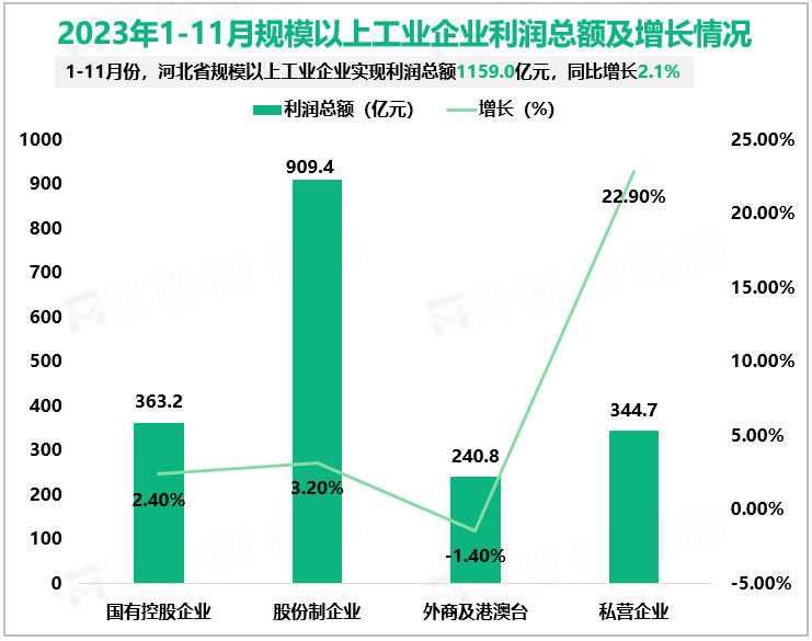 2023年1-11月规模以上工业企业利润总额及增长情况