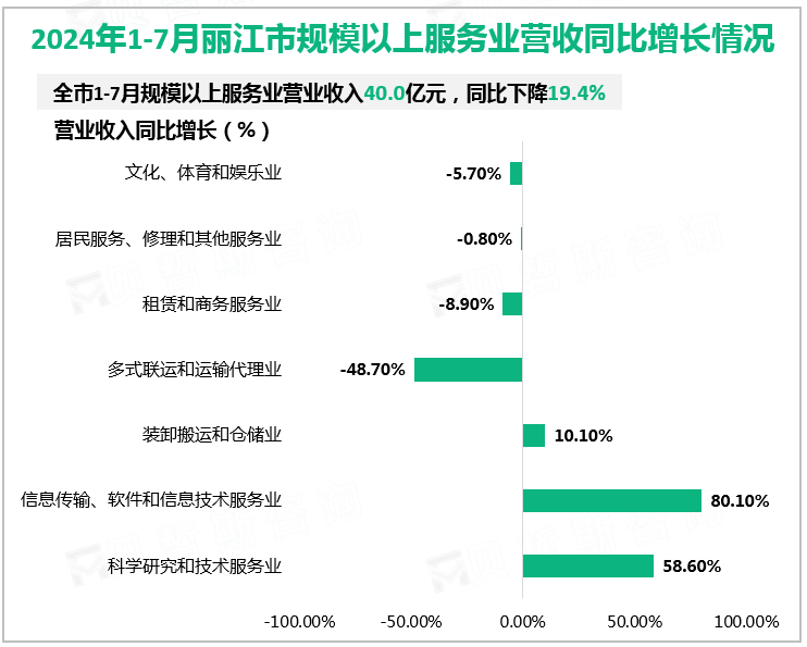 2024年1-7月丽江市规模以上服务业营收同比增长情况