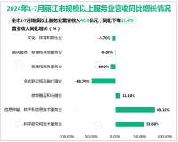 2024年1-7月丽江市规模以上工业增加值同比增长16.9%，增速排云南省第3位