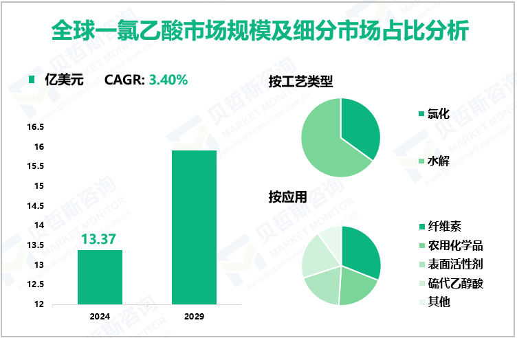 全球一氯乙酸市场规模及细分市场占比分析