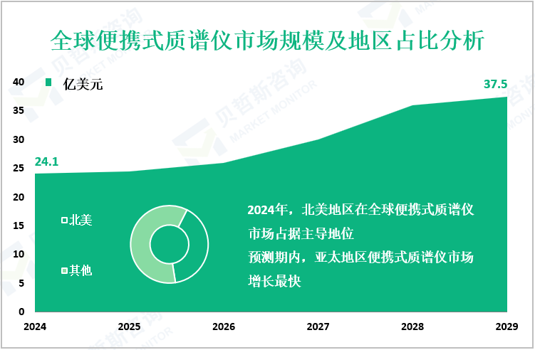 全球便携式质谱仪市场规模及地区占比分析