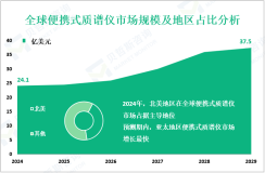 便携式质谱仪区域市场细分分析：2024年北美地区市场占据主导地位