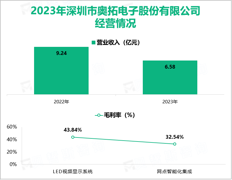 2023年深圳市奥拓电子股份有限公司经营情况