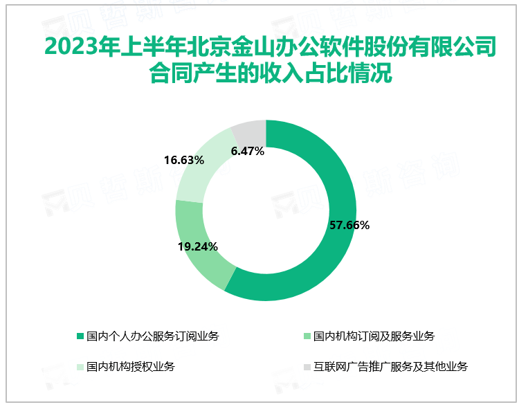 2023年上半年北京金山办公软件股份有限公司合同产生的收入占比情况