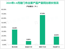 2024年1-8月厦门市支柱产业产值比去年同期增长8.3%