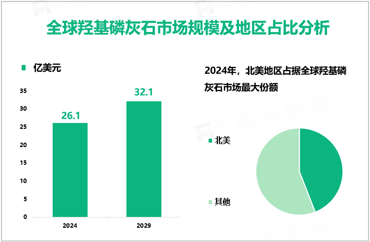 全球羟基磷灰石市场规模及地区占比分析