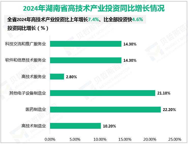 2024年湖南省高技术产业投资同比增长情况