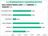 2024年湖南省完成投资比上年增长2.8%，比上半年加快2.4%