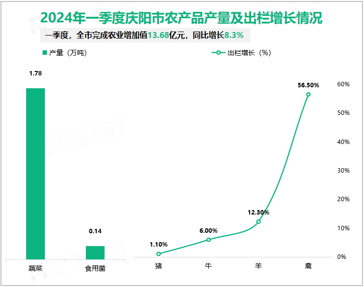 2024年一季度庆阳市农产品产量及出栏增长情况