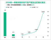 2024年一季度庆阳市地区生产总值完成239.56亿元，同比增长4.3%