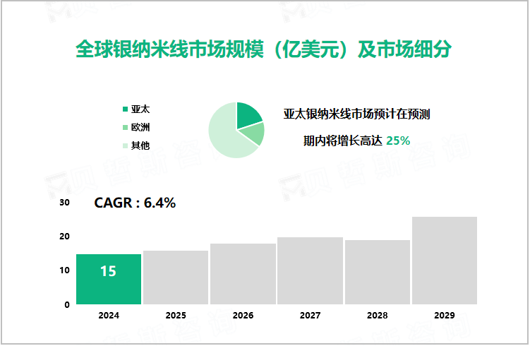 全球银纳米线市场规模（亿美元）及市场细分