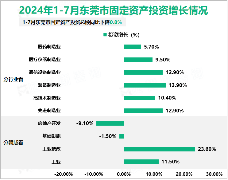 2024年1-7月东莞市固定资产投资增长情况