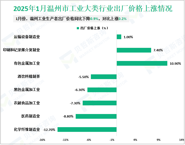 2025年1月温州市工业大类行业出厂价格上涨情况