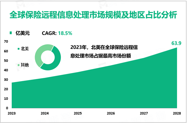 全球保险远程信息处理市场规模及地区占比分析