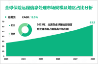 保险远程信息处理趋势分析：2023-2028年全球市场规模将以18.5%的CAGR增长
