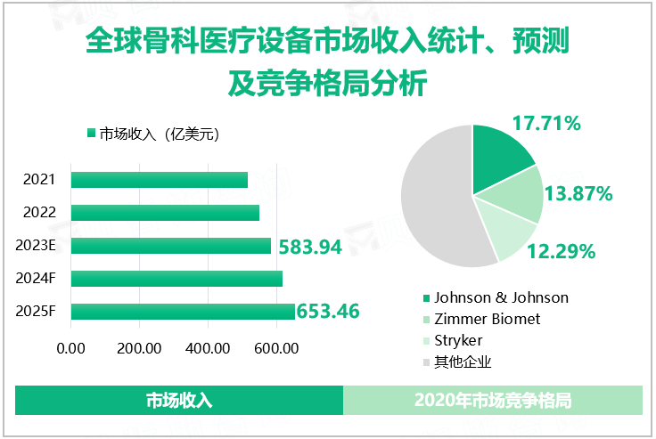 全球骨科医疗设备市场收入统计、预测及竞争格局分析