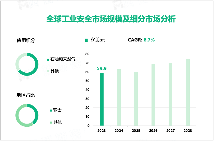 全球工业安全市场规模及细分市场分析