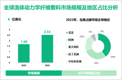 2023年全球流体动力学纤维敷料市场规模为1.69亿美元，北美占40%