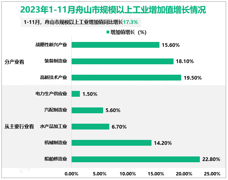 2023年1-11月舟山市规模以上工业增加值增长情况