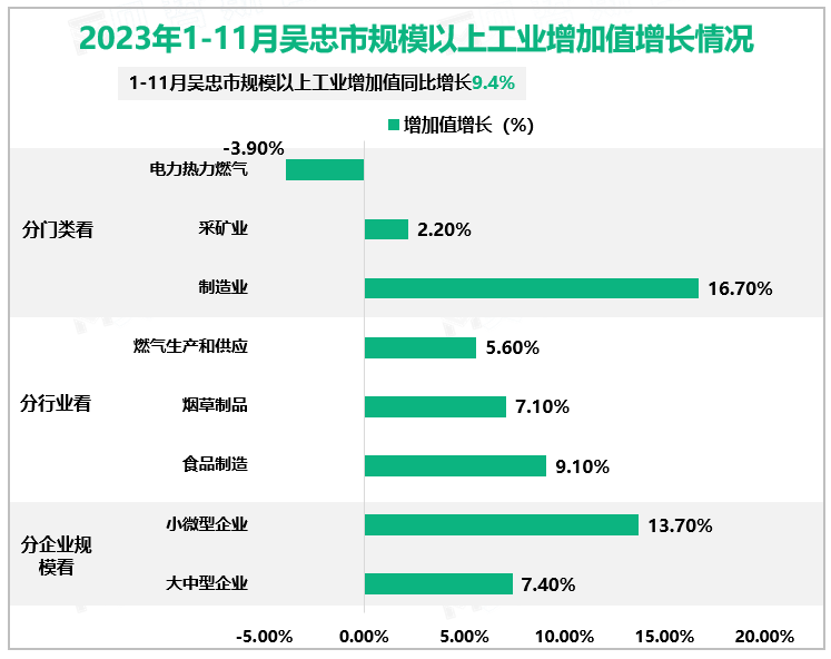 2023年1-11月吴忠市规模以上工业增加值增长情况