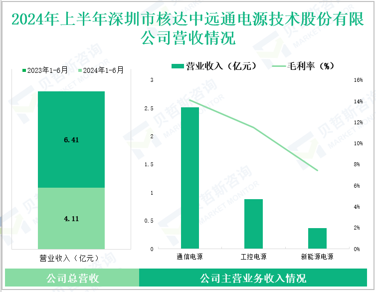 2024年上半年深圳市核达中远通电源技术股份有限公司营收情况